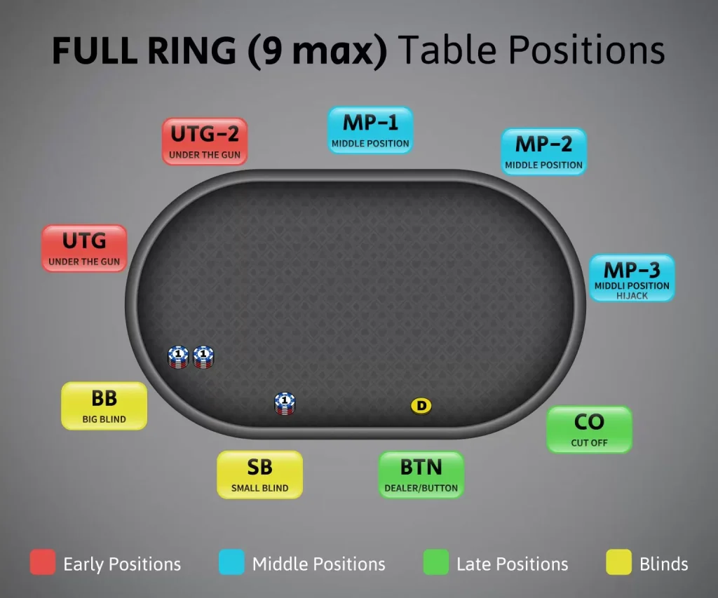 Understanding The Importance Of The Table Positions In Poker